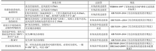 醫院潔凈標準