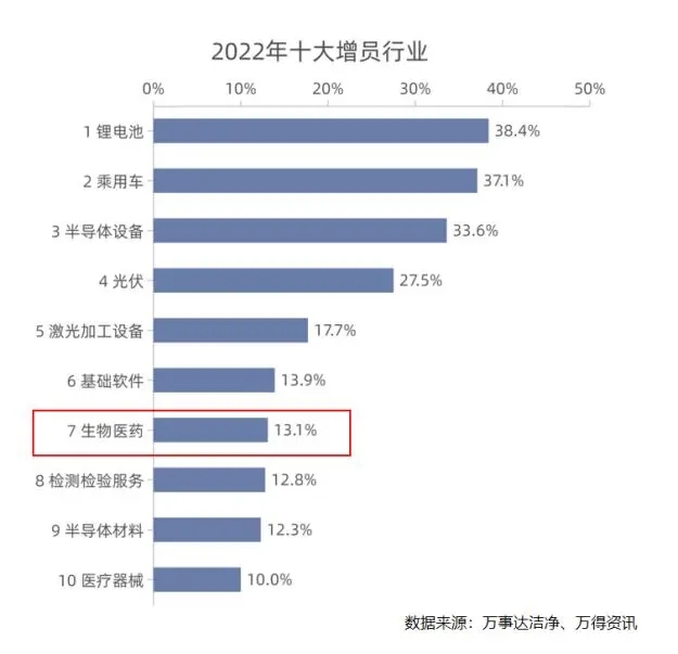 制藥行業